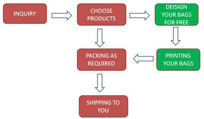 processflöde för private label-tjänster